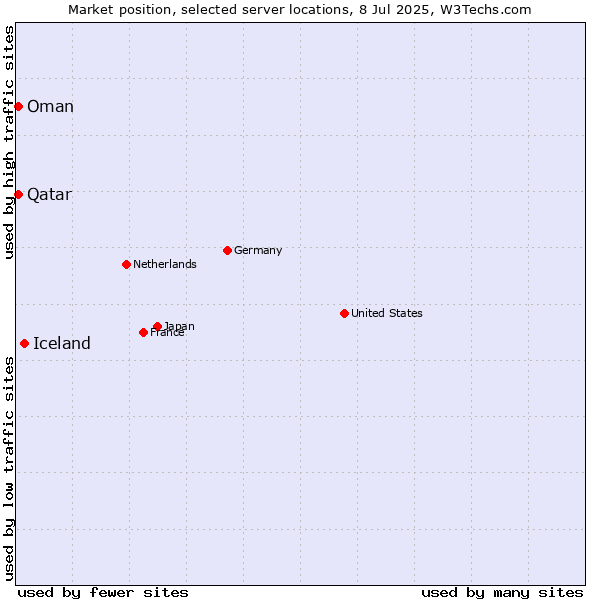 Market position of Iceland vs. Qatar vs. Oman