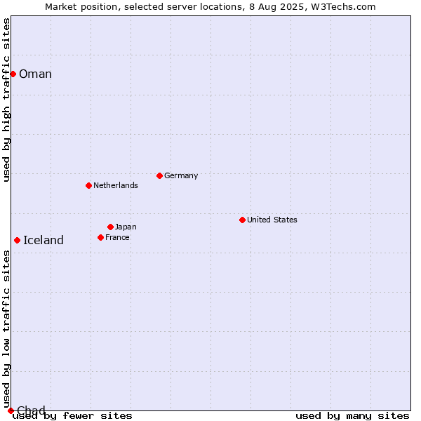 Market position of Iceland vs. Oman vs. Chad