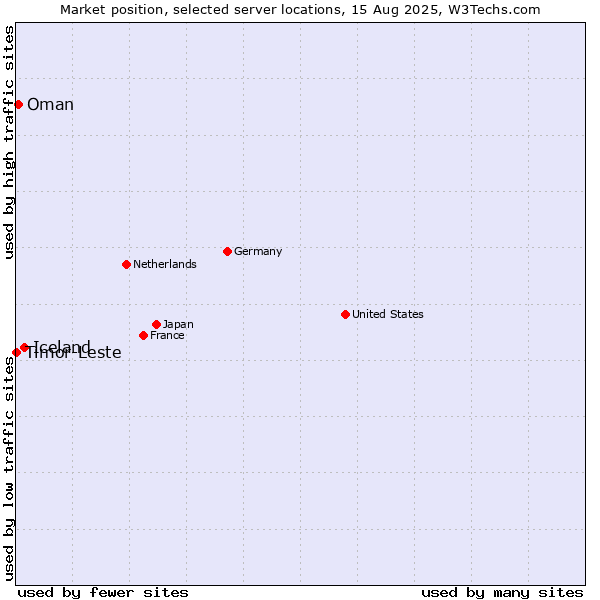 Market position of Iceland vs. Oman vs. Timor-Leste