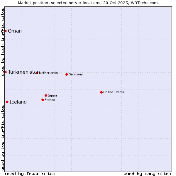 Market position of Iceland vs. Turkmenistan vs. Oman