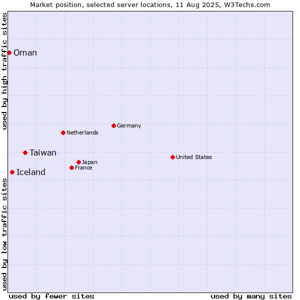 Market position of Taiwan vs. Iceland vs. Oman