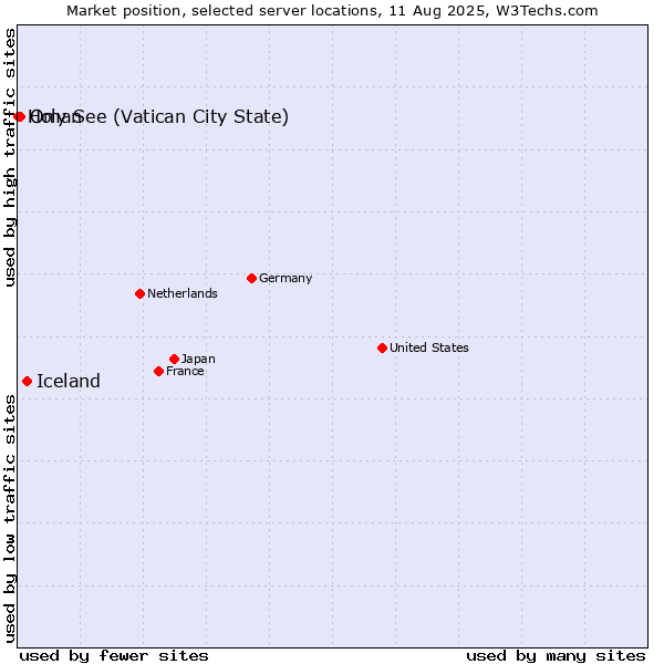 Market position of Iceland vs. Oman vs. Holy See (Vatican City State)