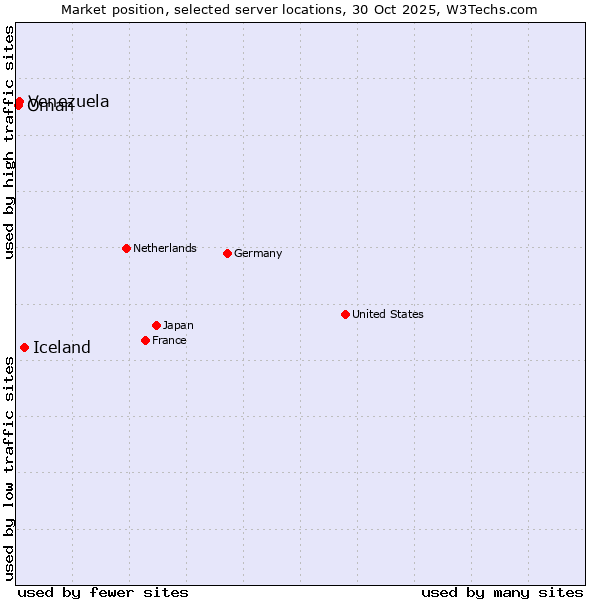 Market position of Iceland vs. Venezuela vs. Oman