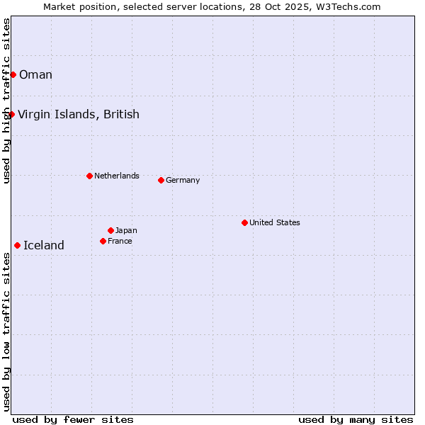 Market position of Iceland vs. Oman vs. Virgin Islands, British