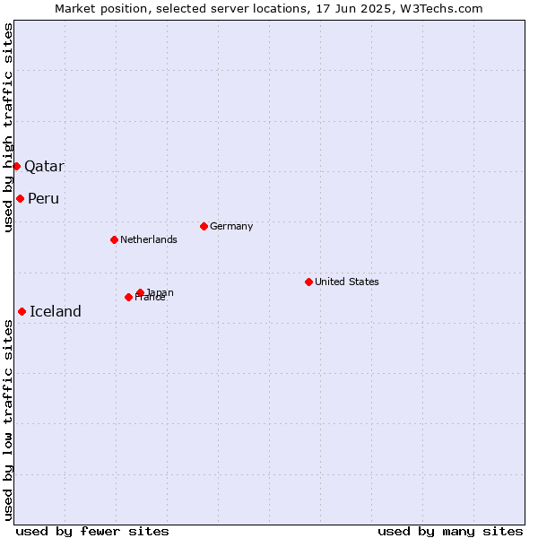 Market position of Iceland vs. Peru vs. Qatar