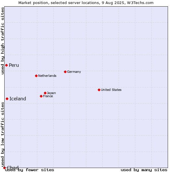 Market position of Iceland vs. Peru vs. Chad