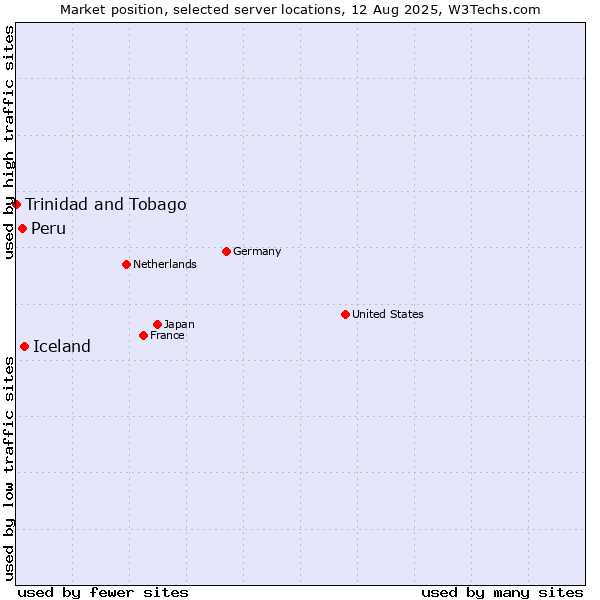 Market position of Iceland vs. Peru vs. Trinidad and Tobago