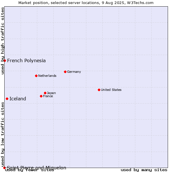 Market position of Iceland vs. French Polynesia vs. Saint Pierre and Miquelon