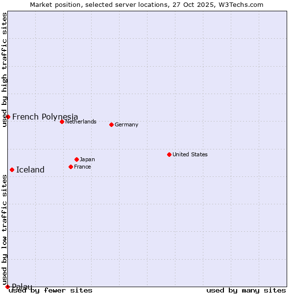 Market position of Iceland vs. French Polynesia vs. Palau