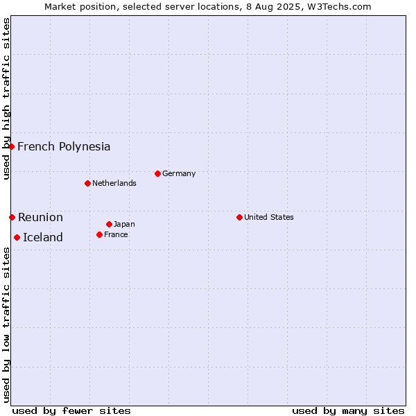 Market position of Iceland vs. Reunion vs. French Polynesia
