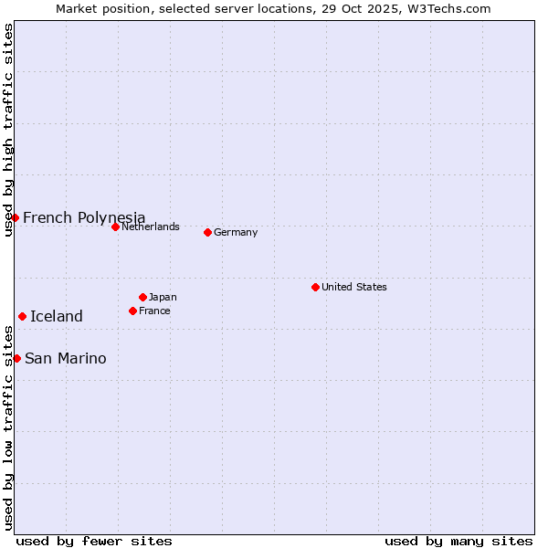 Market position of Iceland vs. San Marino vs. French Polynesia