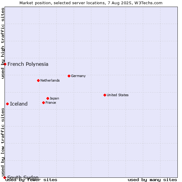 Market position of Iceland vs. French Polynesia vs. South Sudan