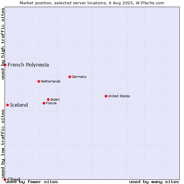 Market position of Iceland vs. French Polynesia vs. Chad