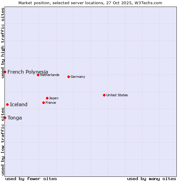 Market position of Iceland vs. French Polynesia vs. Tonga
