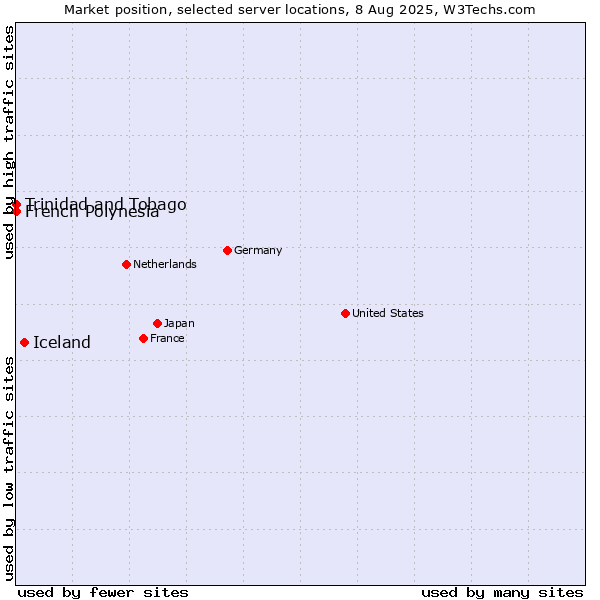 Market position of Iceland vs. French Polynesia vs. Trinidad and Tobago