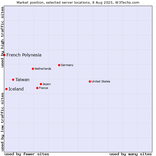 Market position of Taiwan vs. Iceland vs. French Polynesia