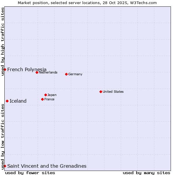 Market position of Iceland vs. French Polynesia vs. Saint Vincent and the Grenadines