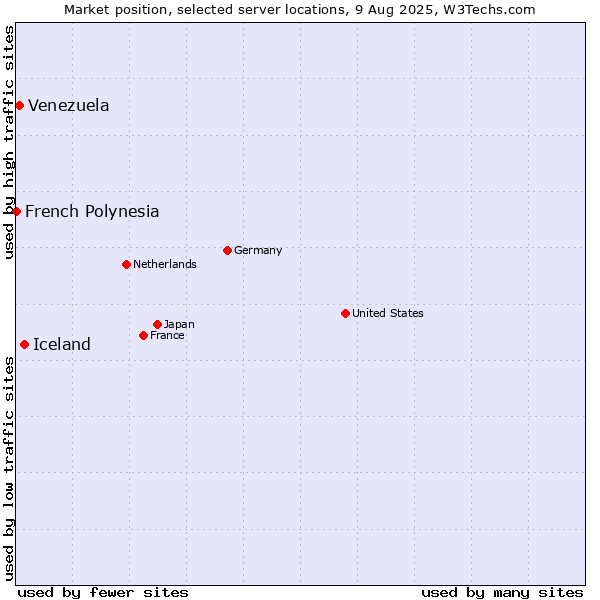 Market position of Iceland vs. Venezuela vs. French Polynesia