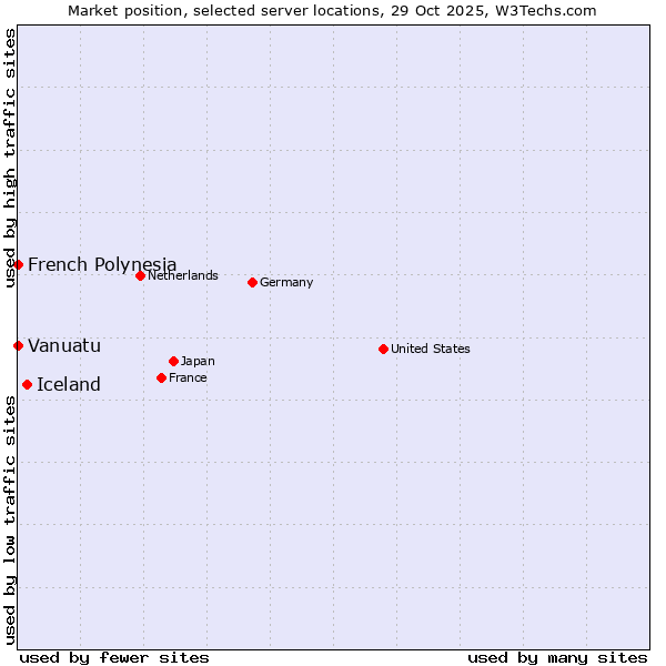 Market position of Iceland vs. French Polynesia vs. Vanuatu