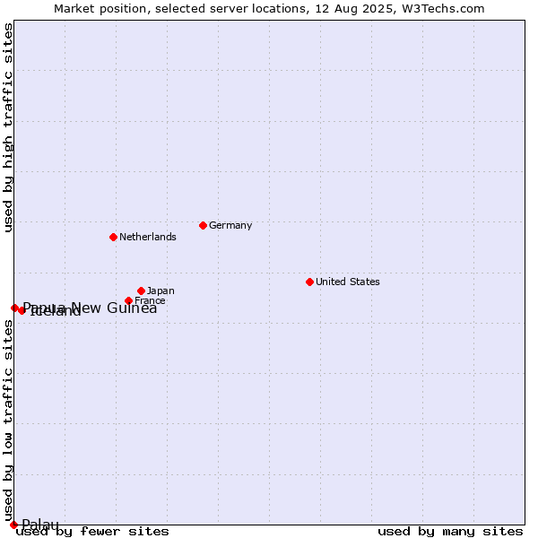 Market position of Iceland vs. Papua New Guinea vs. Palau