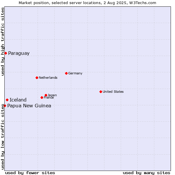 Market position of Iceland vs. Paraguay vs. Papua New Guinea