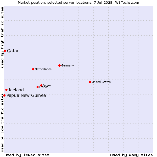 Market position of Iceland vs. Qatar vs. Papua New Guinea