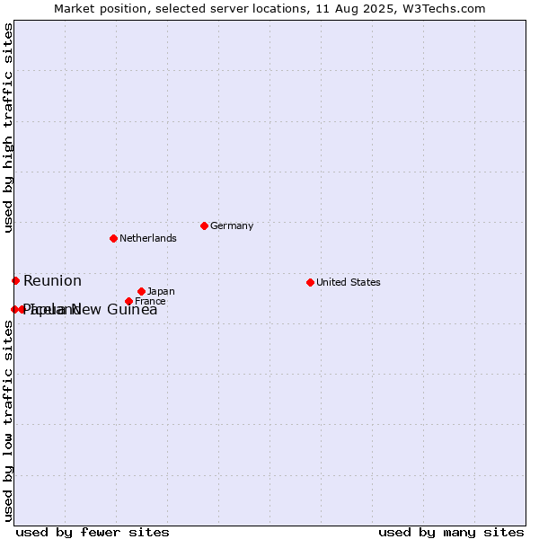 Market position of Iceland vs. Reunion vs. Papua New Guinea