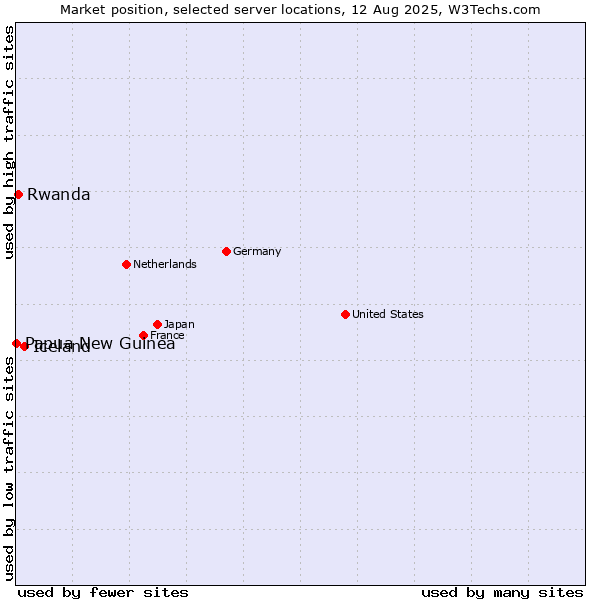 Market position of Iceland vs. Rwanda vs. Papua New Guinea
