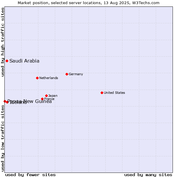 Market position of Iceland vs. Saudi Arabia vs. Papua New Guinea