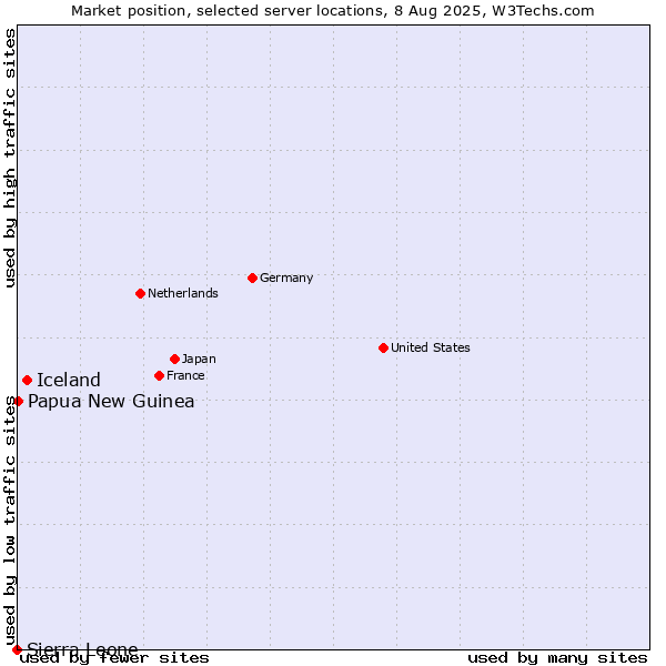 Market position of Iceland vs. Papua New Guinea vs. Sierra Leone