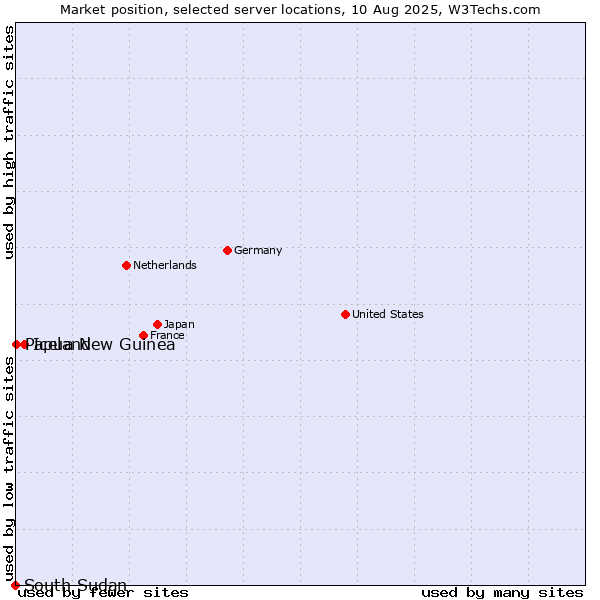 Market position of Iceland vs. Papua New Guinea vs. South Sudan