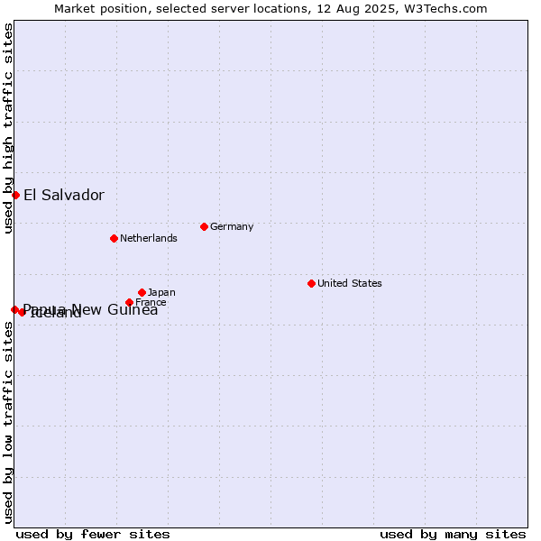 Market position of Iceland vs. El Salvador vs. Papua New Guinea