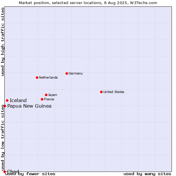 Market position of Iceland vs. Papua New Guinea vs. Chad
