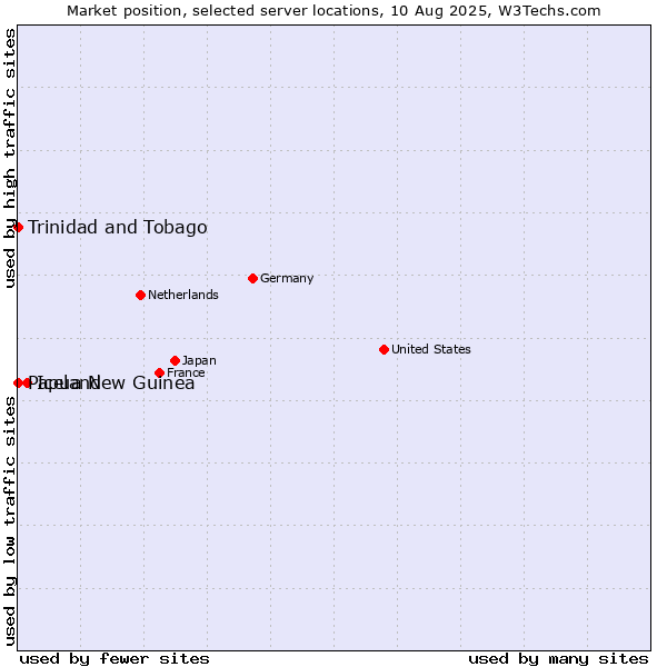 Market position of Iceland vs. Trinidad and Tobago vs. Papua New Guinea