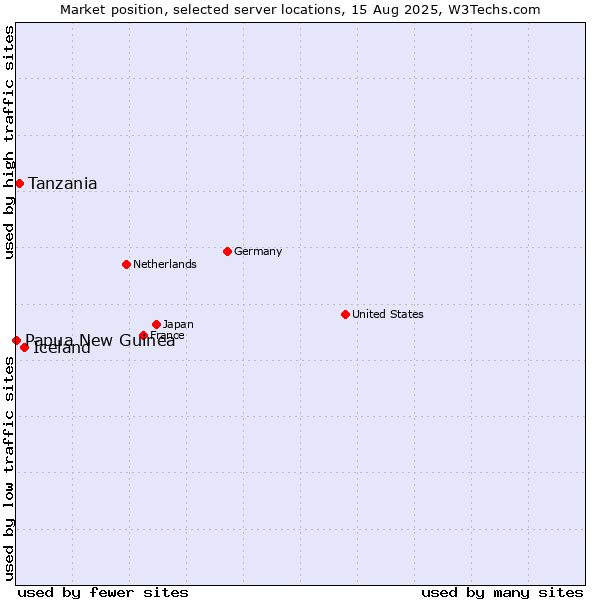 Market position of Iceland vs. Tanzania vs. Papua New Guinea