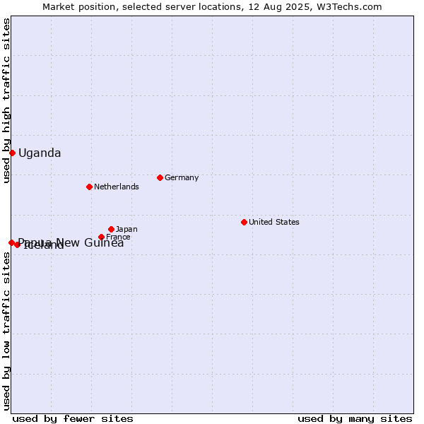 Market position of Iceland vs. Uganda vs. Papua New Guinea