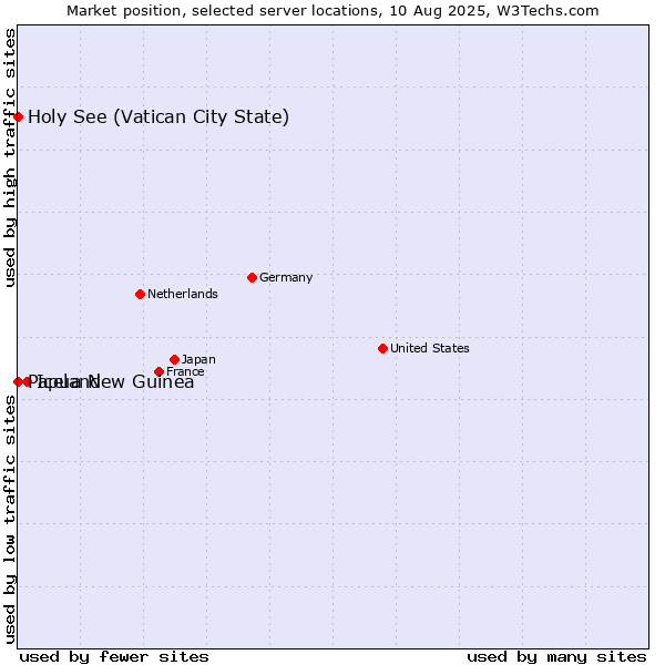 Market position of Iceland vs. Holy See (Vatican City State) vs. Papua New Guinea