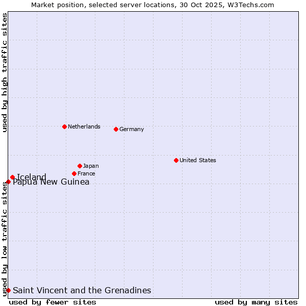 Market position of Iceland vs. Papua New Guinea vs. Saint Vincent and the Grenadines