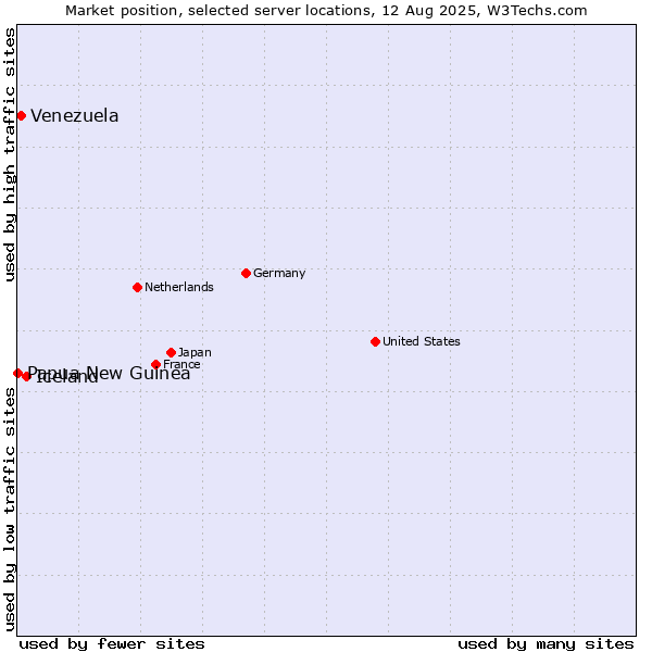 Market position of Iceland vs. Venezuela vs. Papua New Guinea