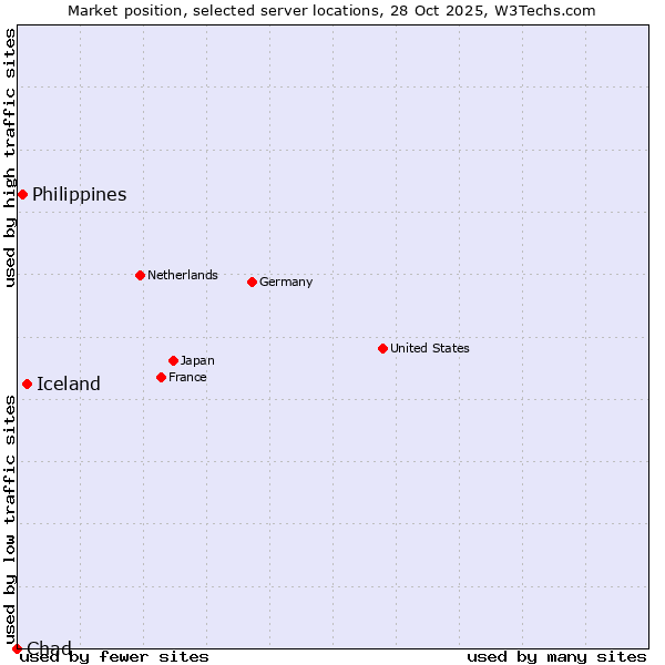 Market position of Iceland vs. Philippines vs. Chad