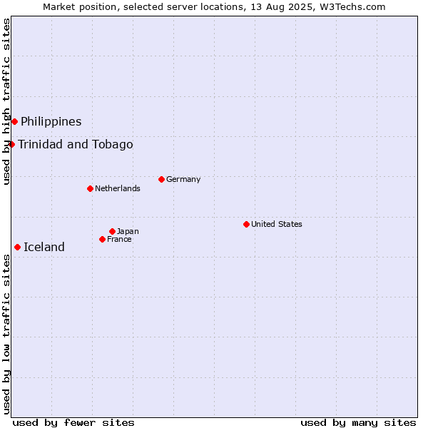 Market position of Iceland vs. Philippines vs. Trinidad and Tobago