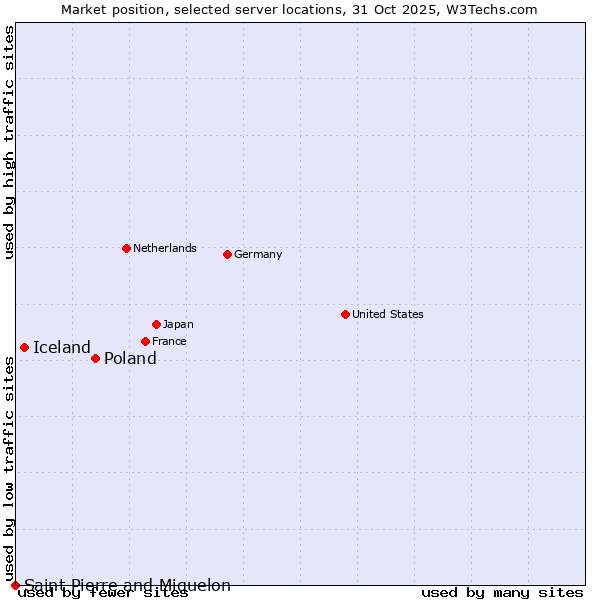 Market position of Poland vs. Iceland vs. Saint Pierre and Miquelon