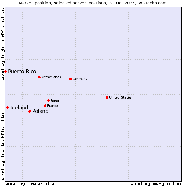 Market position of Poland vs. Iceland vs. Puerto Rico