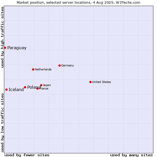 Market position of Poland vs. Iceland vs. Paraguay
