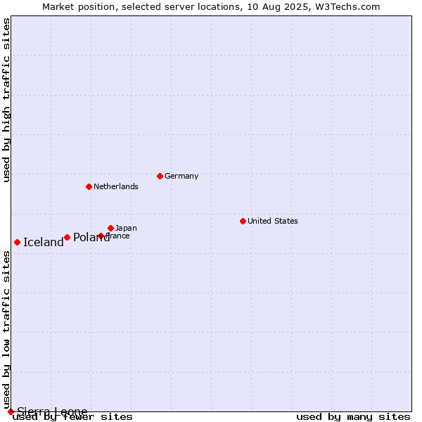 Market position of Poland vs. Iceland vs. Sierra Leone