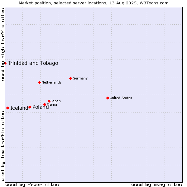 Market position of Poland vs. Iceland vs. Trinidad and Tobago