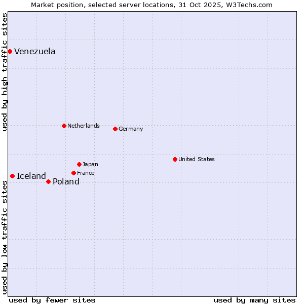 Market position of Poland vs. Iceland vs. Venezuela
