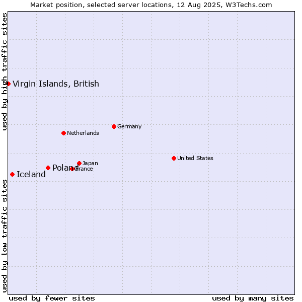 Market position of Poland vs. Iceland vs. Virgin Islands, British