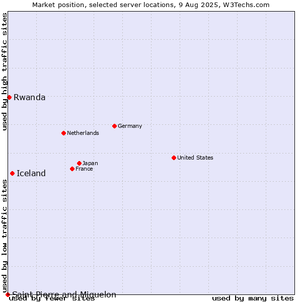 Market position of Iceland vs. Rwanda vs. Saint Pierre and Miquelon