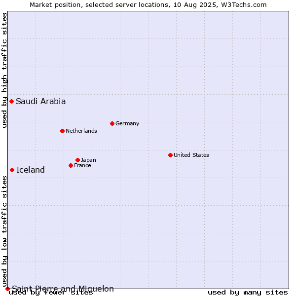 Market position of Iceland vs. Saudi Arabia vs. Saint Pierre and Miquelon